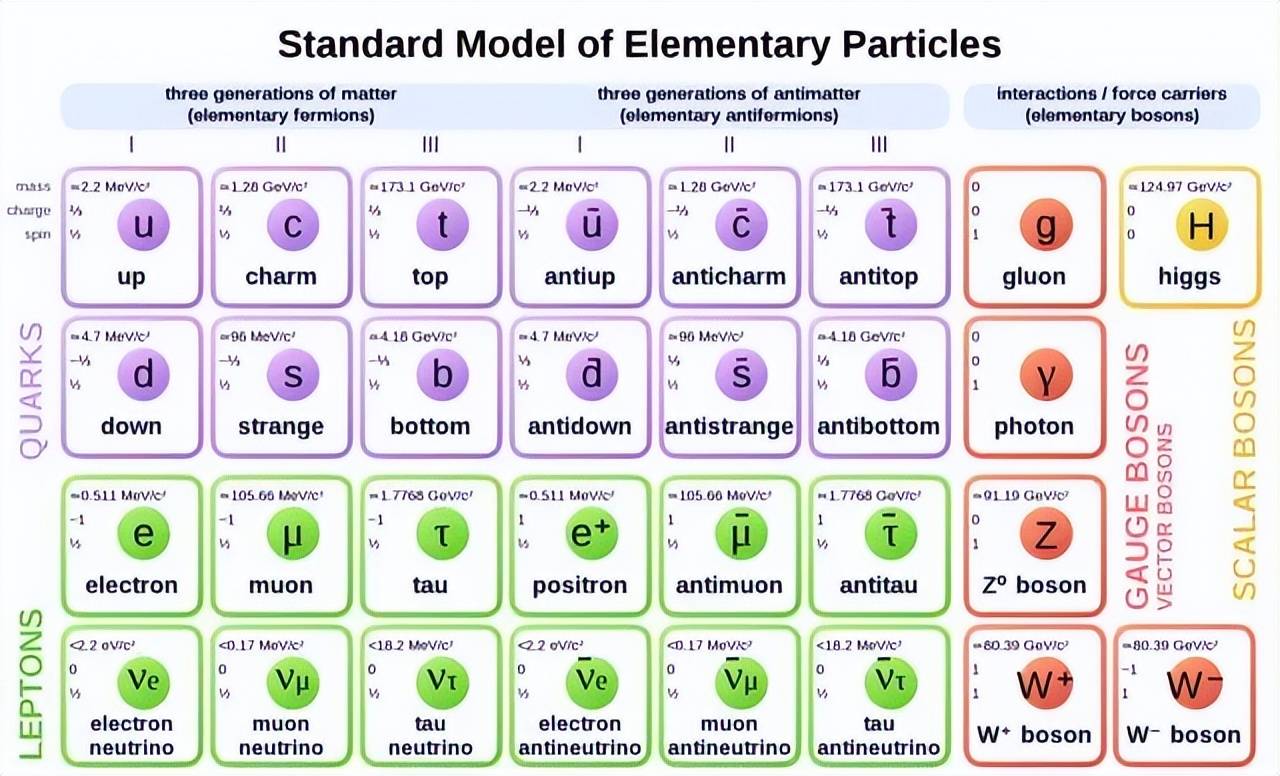 389位科学家完成W玻色子质量迄今最精确测量，或指向新物理学框架_粒子_模型_标准