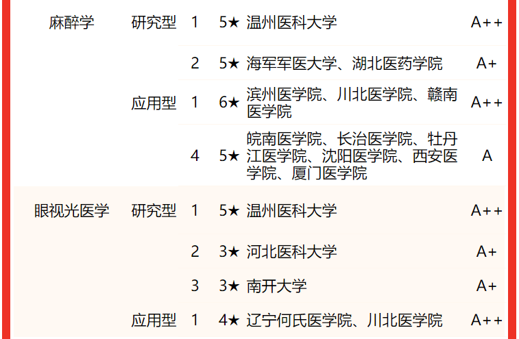 2022中国大学临床医学类专业排名揭晓北京协和医学院第1