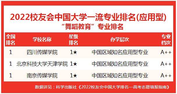 校友会2022中国大学舞蹈教育专业排名