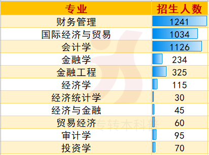 财经类各专业招生数据财经类别中