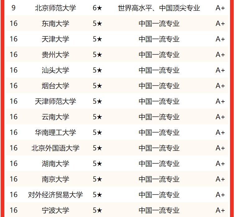 榜單顯示,在最新校友會2022中國大學法學專業排名(應用型)中,山東政法