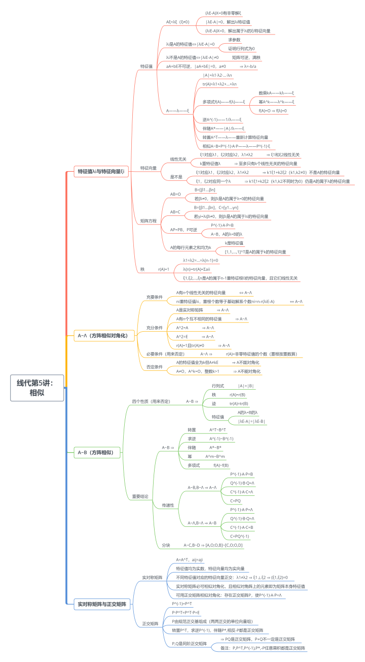 全套線性代數期末考試複習資料線性代數思維導圖助你一天覆習完線性