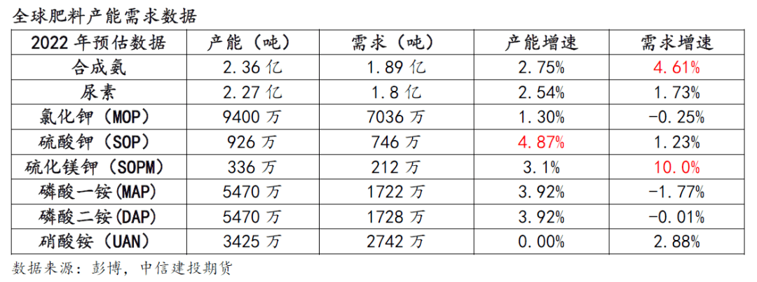 国内涨700元吨国际至8200元吨全球化肥加速飙涨后期易涨难跌