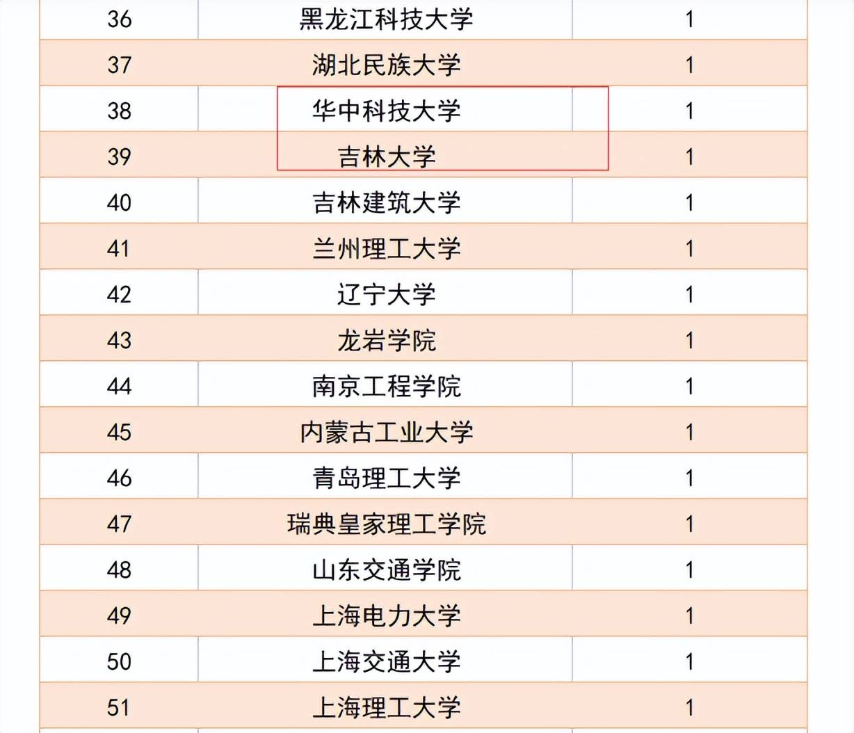 原創雙非院校大學生也有春天遼寧電網公佈錄用名單佔比達70以上