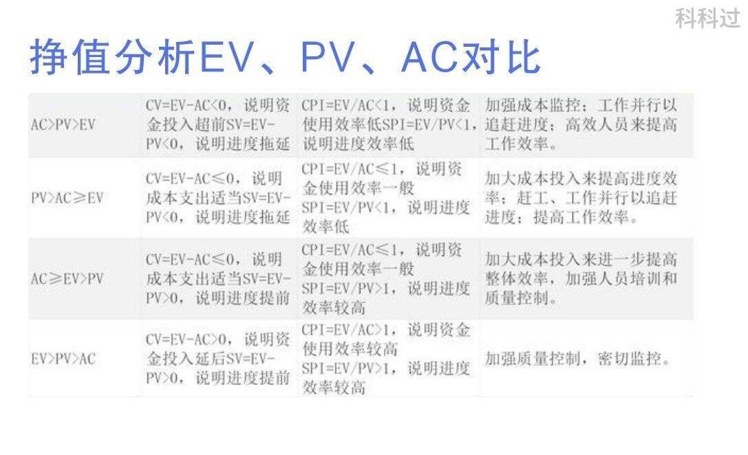 快速记忆！软考高项计算题公式：pv Ev Ac Cv Sv Cpi Spi Etc Eacbac工作量项目的成本