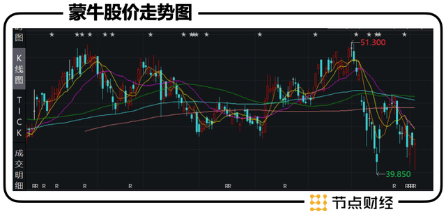 蒙牛投资规模(蒙牛集团股份占比)