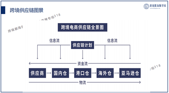 有沒有跨境電商供應鏈規劃流程圖