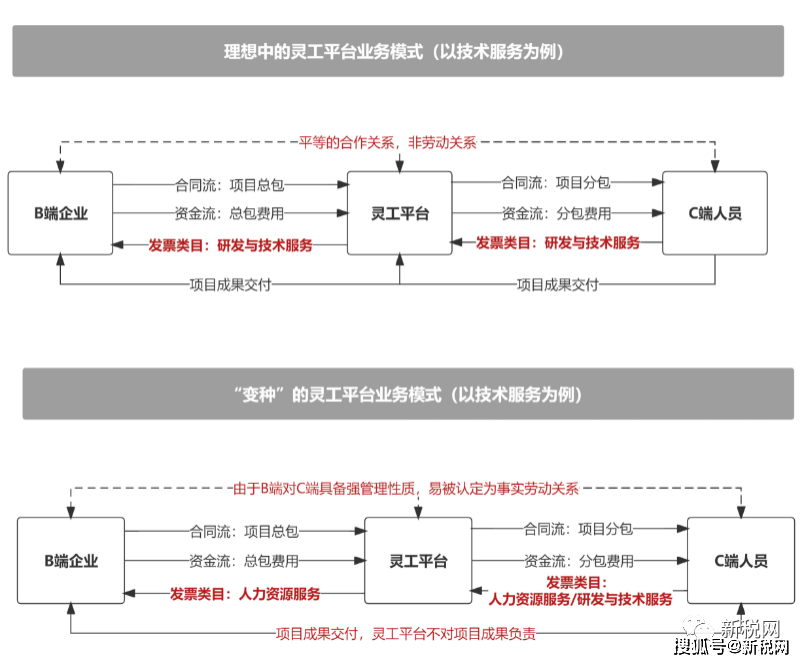 灵活用工模式新变种人力资源企业入局灵工业务的假门票