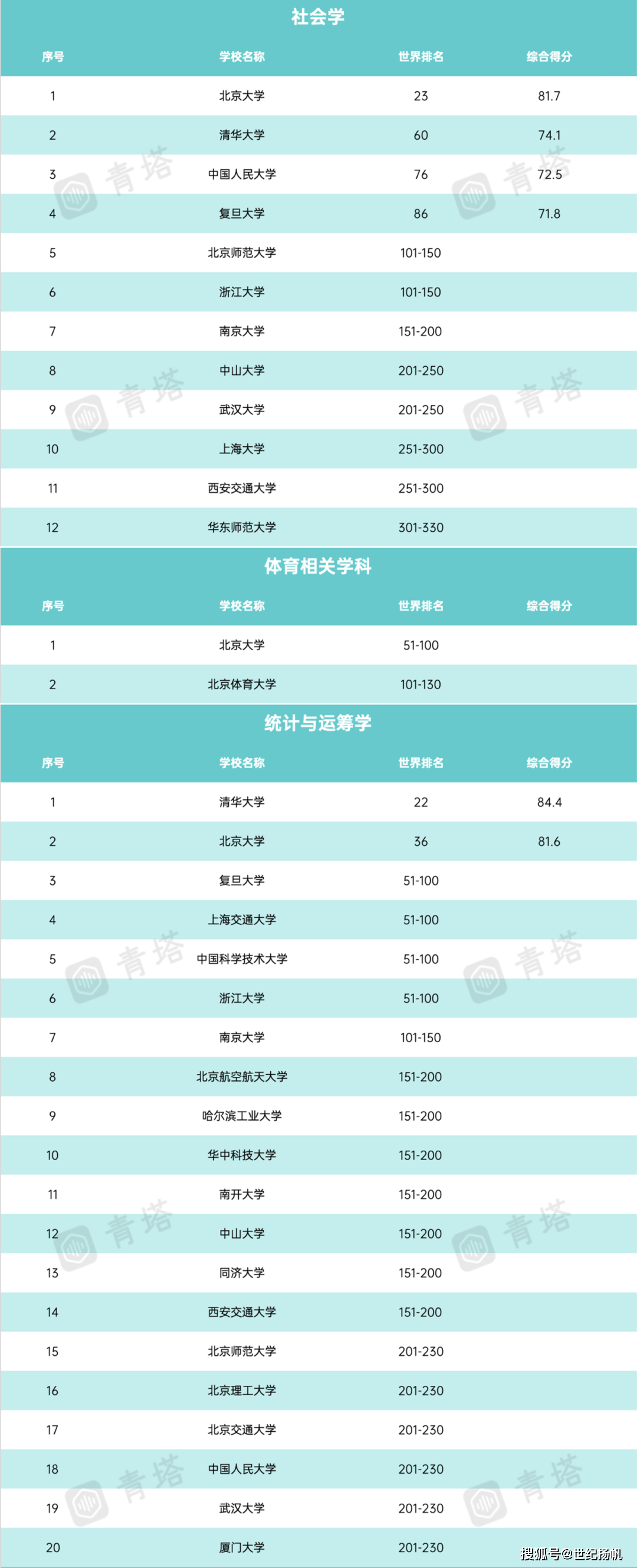 这些艺术类专业进入世界前50强2022qs世界大学学科排名出炉