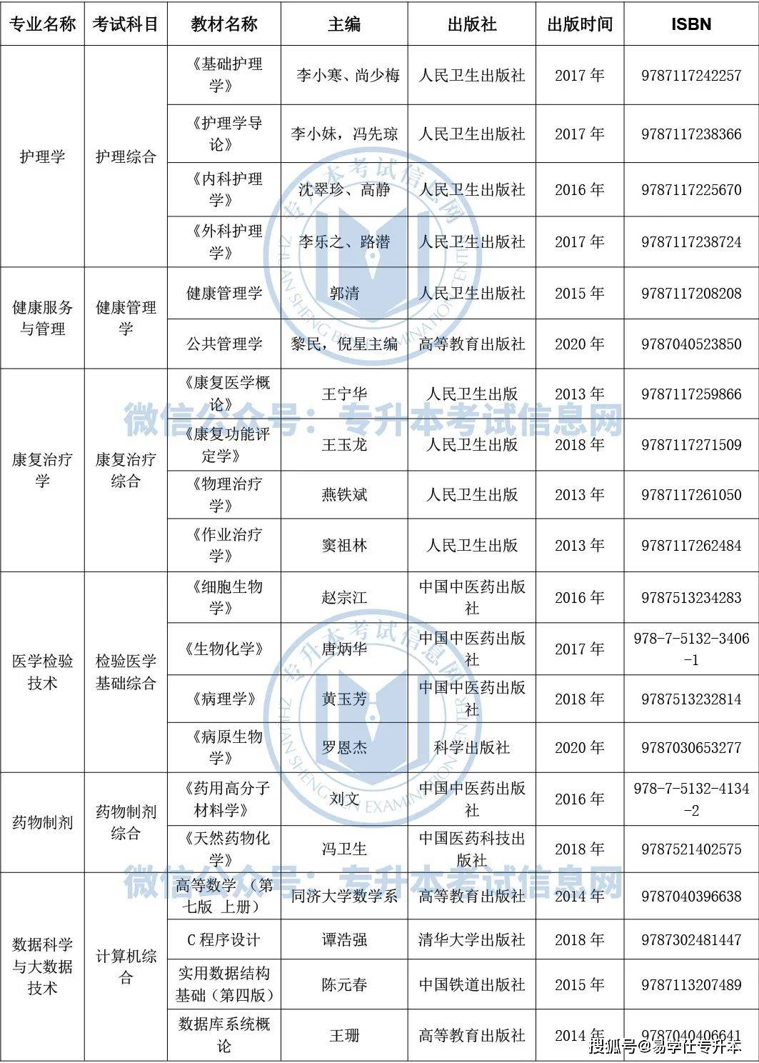 貴州中醫藥大學時珍學院2022年專升本專業考試參考用書近期各院校會