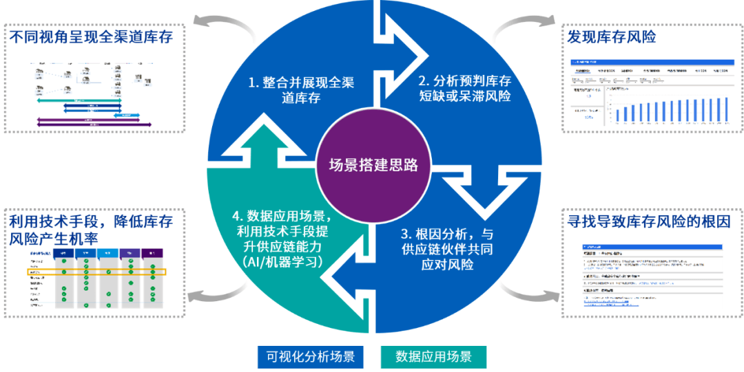 毕马威"未来数字化供应链"系列之二:数据驱动认知决策