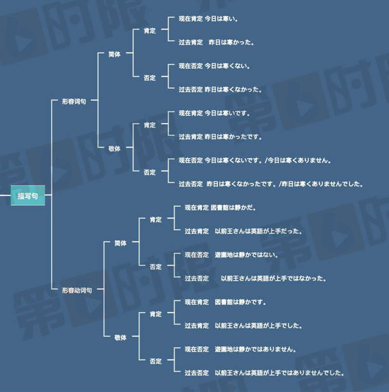 日语基本句型之描写句 日语描写句盘点 形容词 谓语 动词