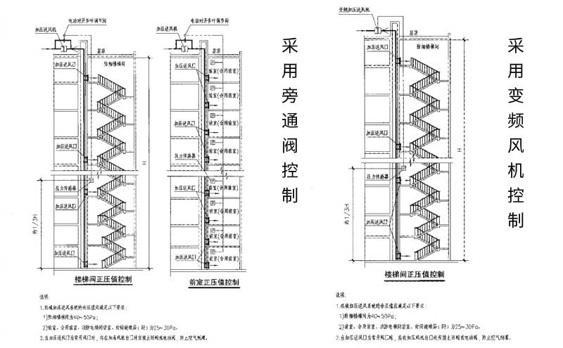 旁通阀和变频风机控制正压送风余压监控系统将空气压力传感技术,液晶
