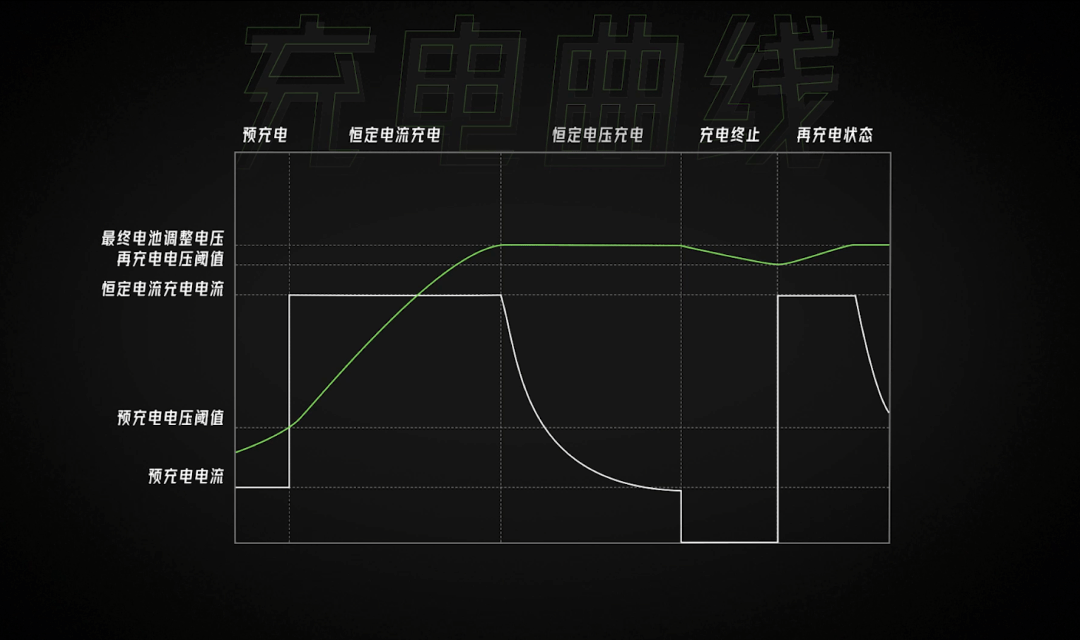 一來,鋰離子電池充電的本質是鋰離子從陰極(正極)移動到陽極(負極)並