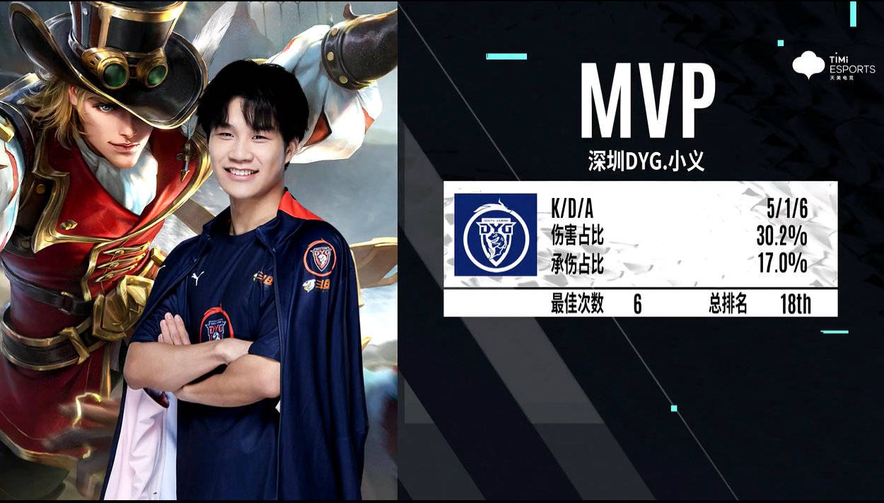 dyg完成四连超凡再次获胜后小义训练赛能跟gk五五开