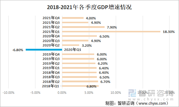 2021年四個季度同比增速