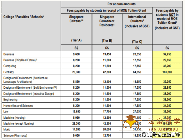 新加坡留学新加坡国立大学学费需要多少