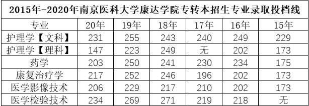 南京醫科大學康達學院專轉本錄取率及往年彙總