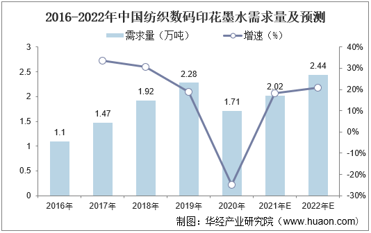 2022-2027���й���֯����ӡ��īˮ��ҵ��չ��⼰Ͷ��ս�Թ滮...