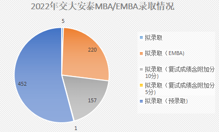 22複試分析上海交大安泰mbaemba新生錄取情況分析林晨陪你考研