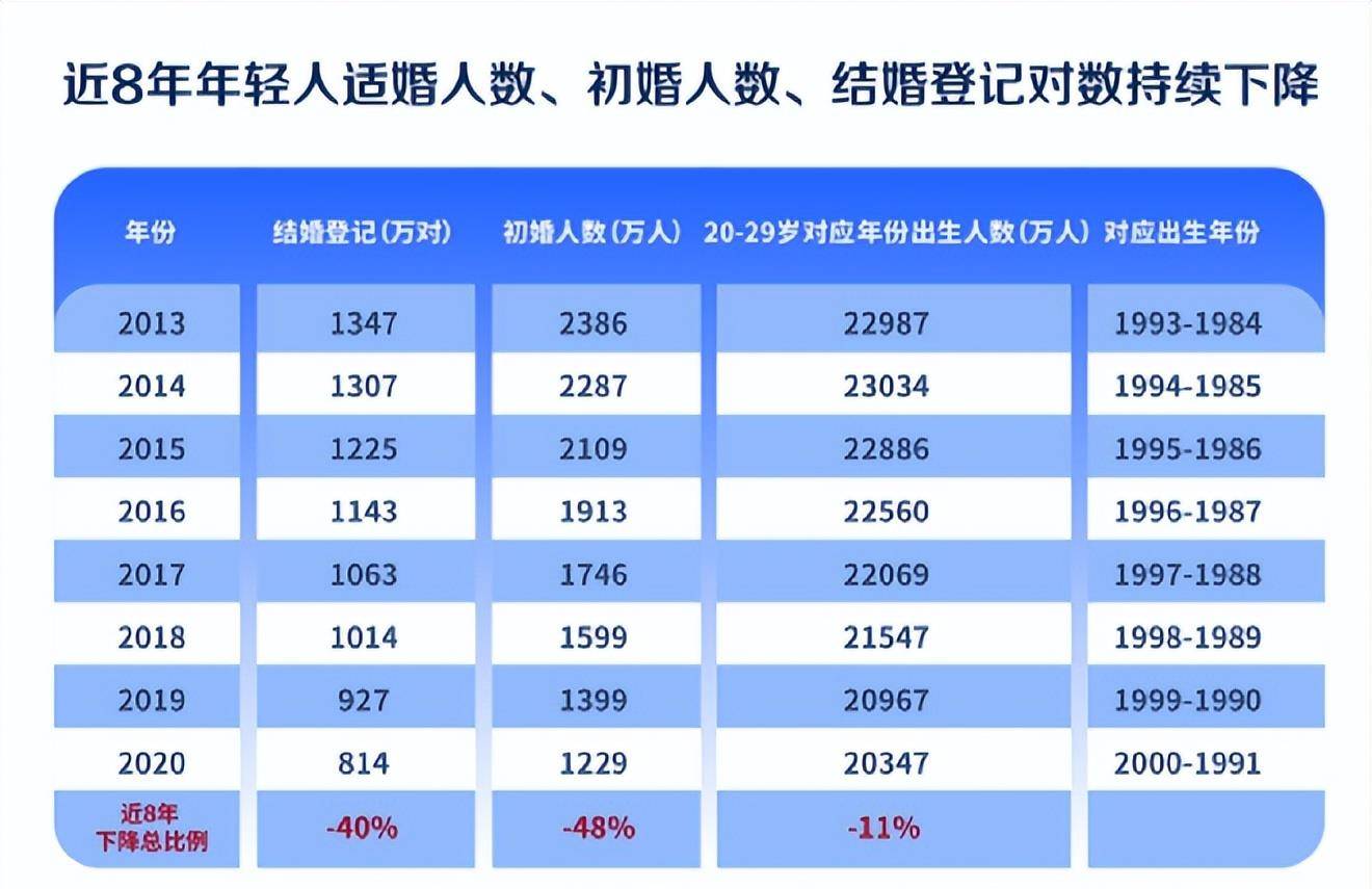 结婚率逐年下降,你觉得是什么原因导致年轻人不想结婚了?