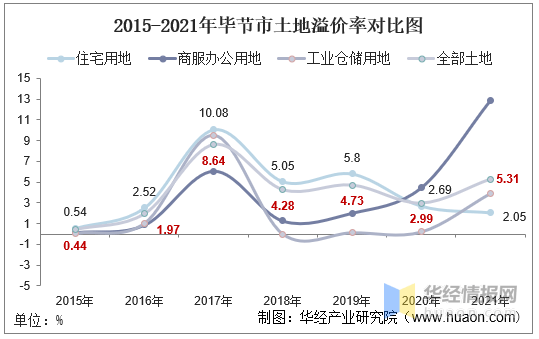 2015-2021年畢節市土地出讓情況,成交價款以及溢價率統計分析_製造