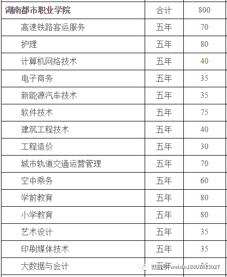 2022湖南都市職業學院五年制大專招生簡介