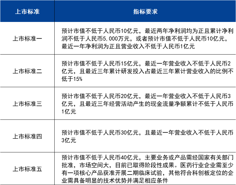 2021年~2022年3月31日,科創板ipo首發上會企業共183家,其中超七成企業