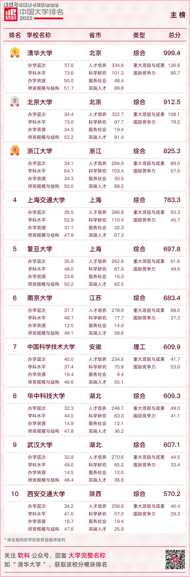 软科2022中国大学排名公布！双一流绝对优势霸榜！清华北大无敌！