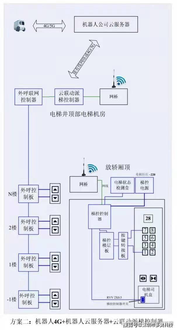 現在機器人agv乘坐電梯自動開門遠程過通道閘機已經不是高科技了