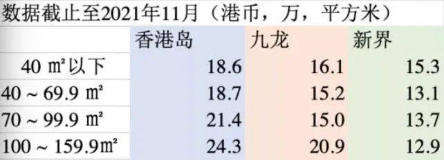 房价与面积大小的对比(截止至2021年11月),香港岛平均面积越大,每平方