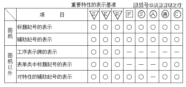 特殊特性之实践篇 识别 影响 设计 特殊特性之实践篇 识别 影响 设计