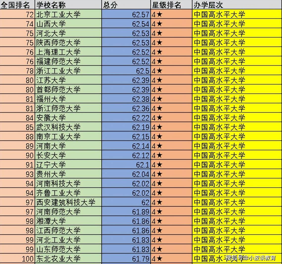 像河北大學,福建師範大學,河南科技大學等等,雖說排名與實力和前四檔