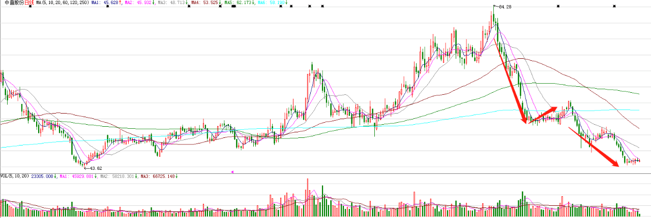 股票怎样看是否企稳