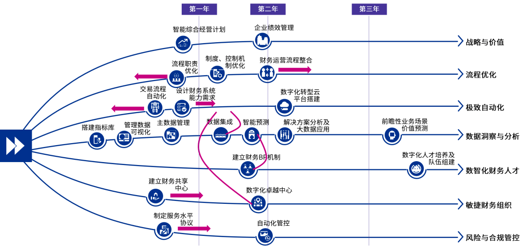 原创建设数智化财务管理体系助力金融企业财务转型