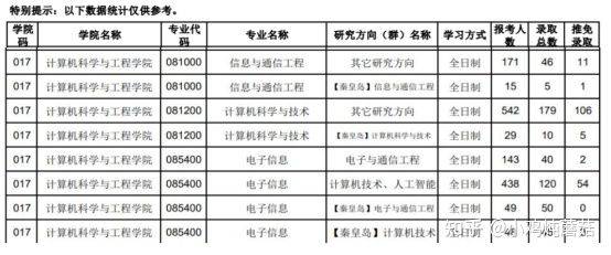 2023年東北大學通信工程專碩考研考情分析參考書目及上岸前輩的經驗