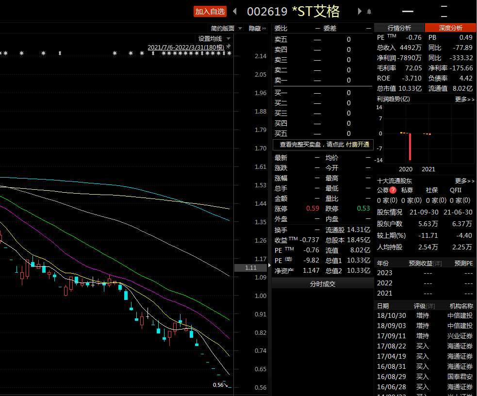 最新数据显示,截至2021年10月底*st艾格有5.