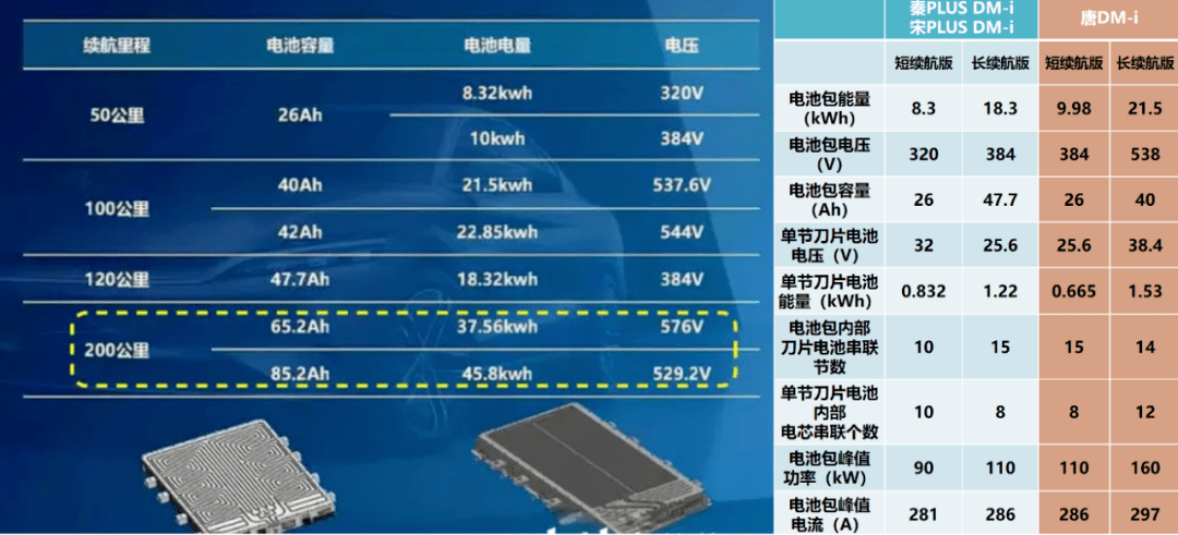 解析比亚迪bev与phev的电池选用规格长刀与厚刀的演进