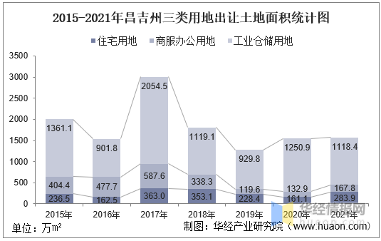 20152021年昌吉州土地出讓情況成交價款以及溢價率統計分析