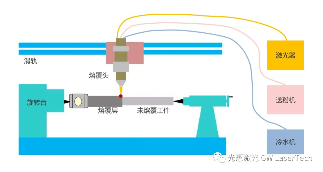 一文看懂激光熔覆技术