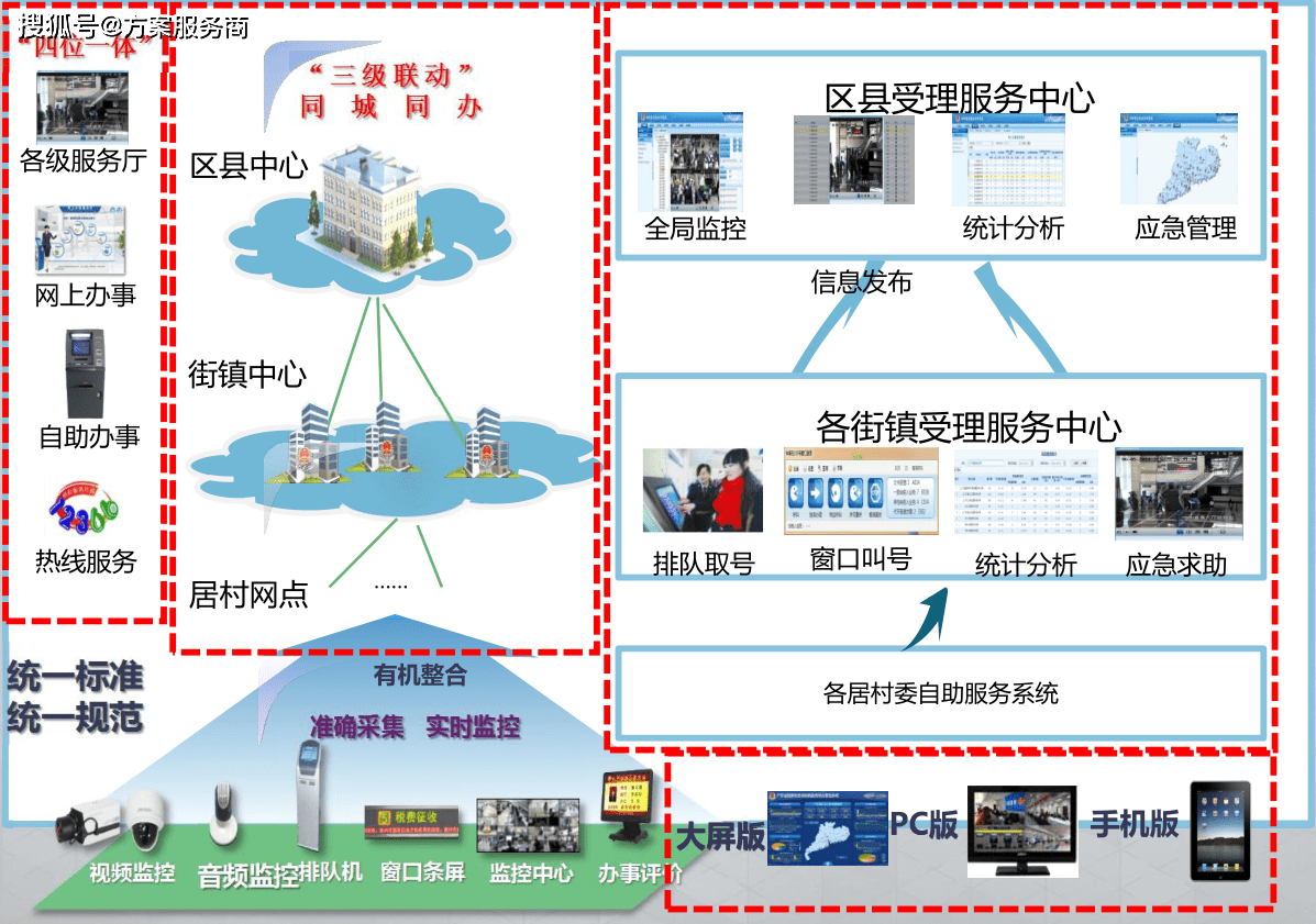 行政服务中心智能服务系统解决方案_政务服务中心功能布局_政务服务大厅智能服务系统建设