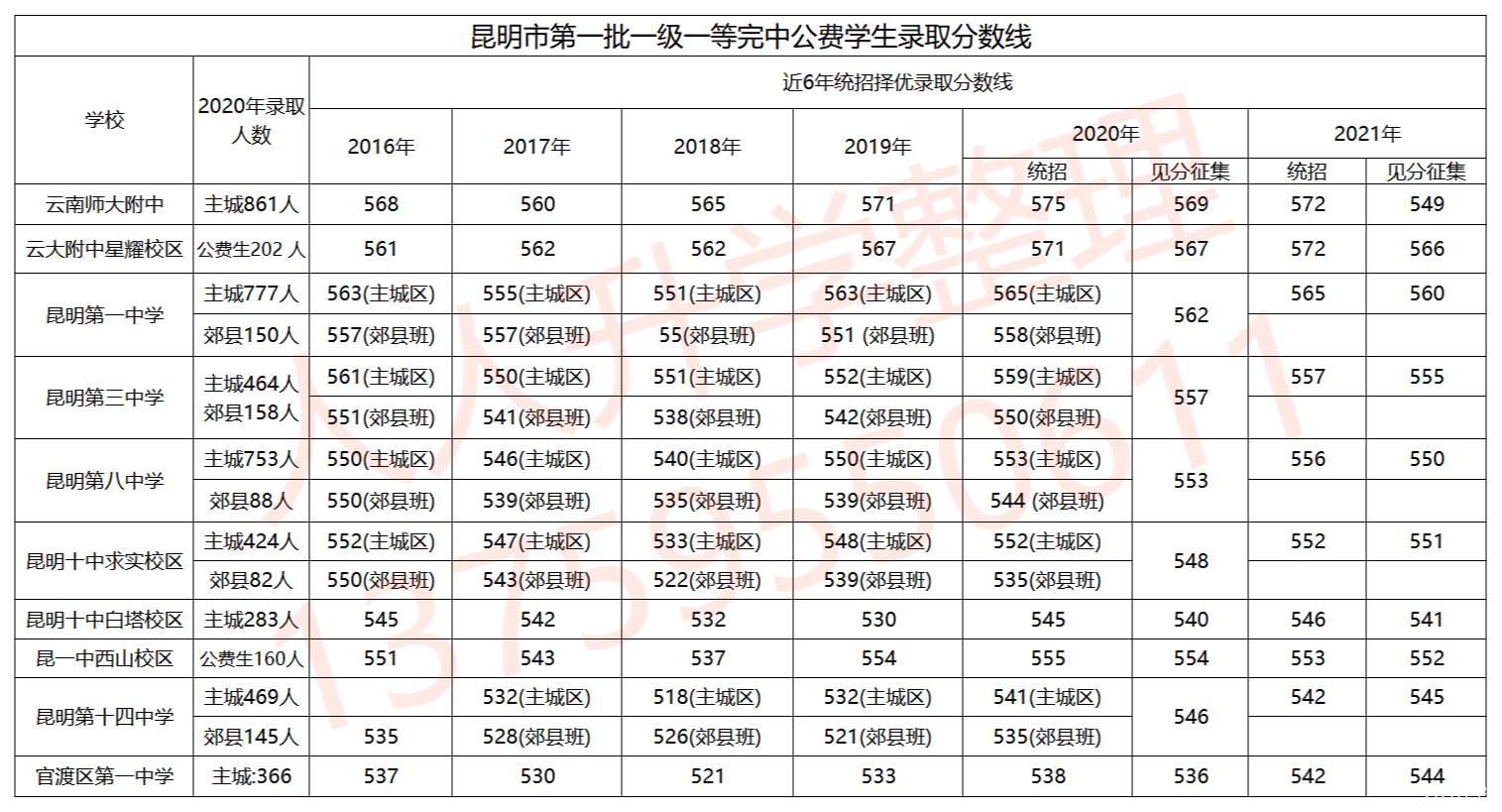 昆明高中录取分数线图片