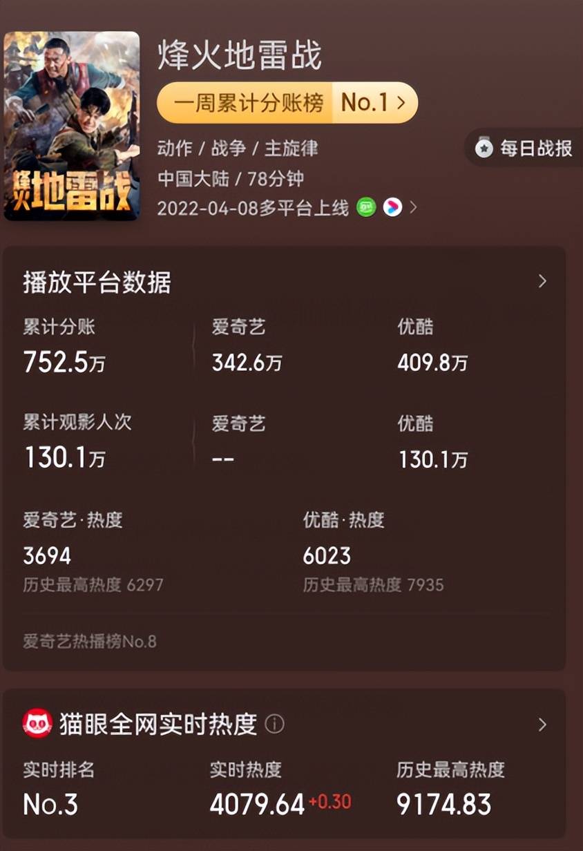 图片[2]-《烽火地雷战》8天票房大卖752万：过气的童鞋谢苗，已成网大一哥？？-摸鱼儿_词牌名