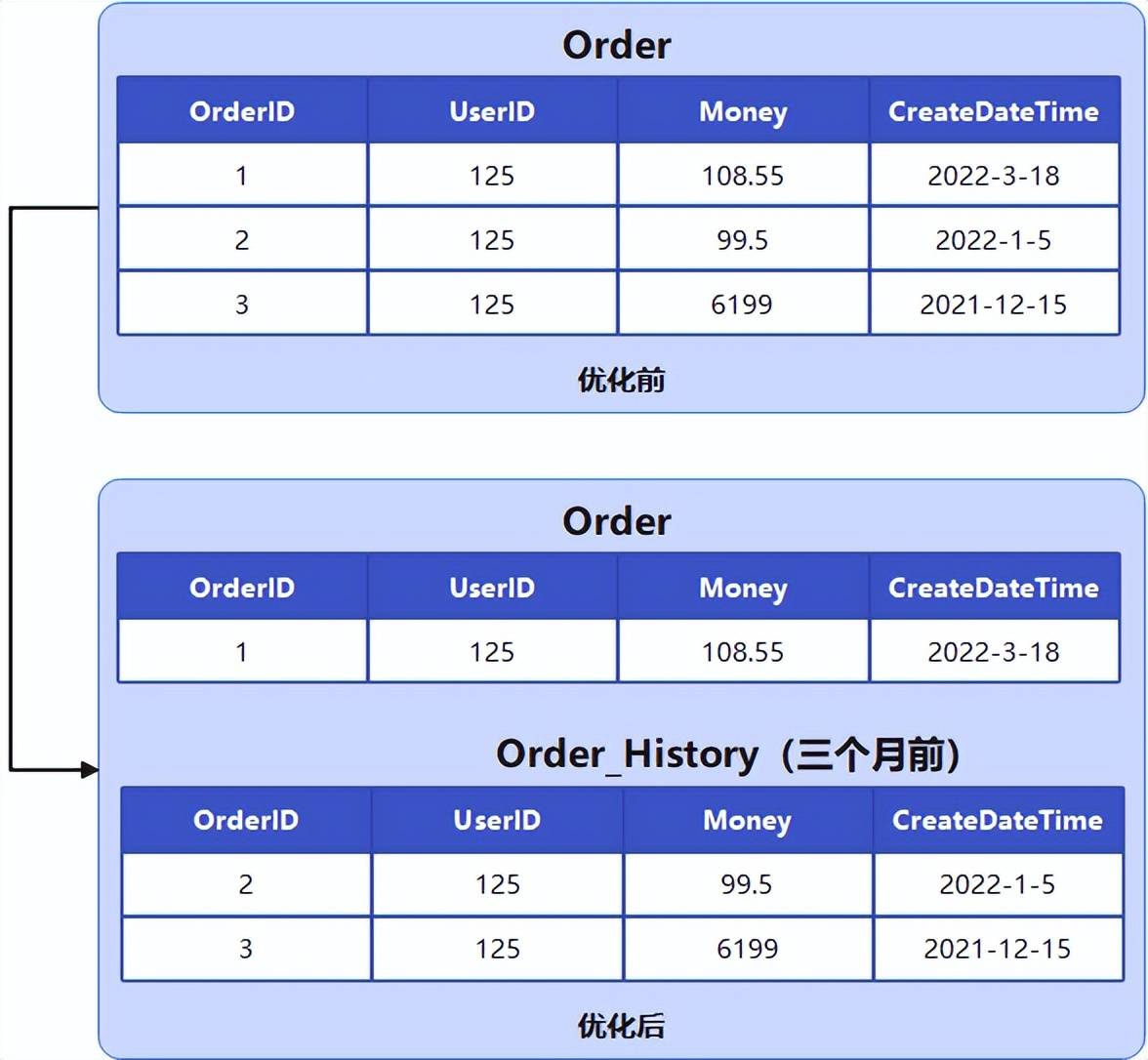 如何高效优化GP数据库查询语句提升性能？