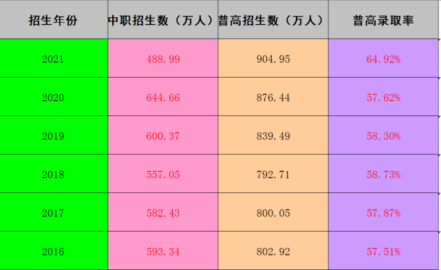 突发！全部废除！5月1日起，取消普职分流！在成都，职高生可转普通高中！