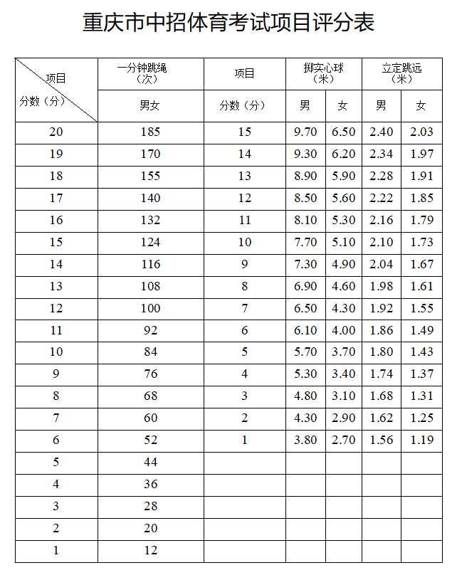 评分标准掷实心球,立定跳远,1分钟跳绳考试项目重庆市九龙坡区含谷镇