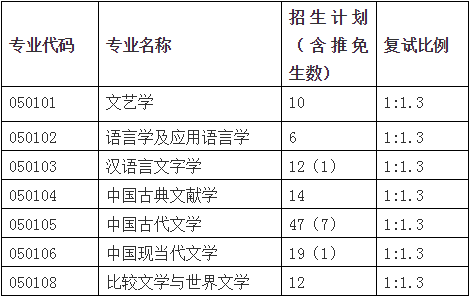 西北師範大學文學院2022年碩士研究生招生計劃及擬錄取名單