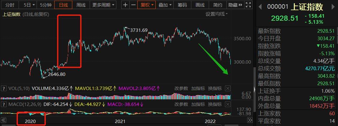 下跌势头猛烈，沪指失守3000点a股大跌沪指跌破3000点沪指盘中跌破3000点 8548