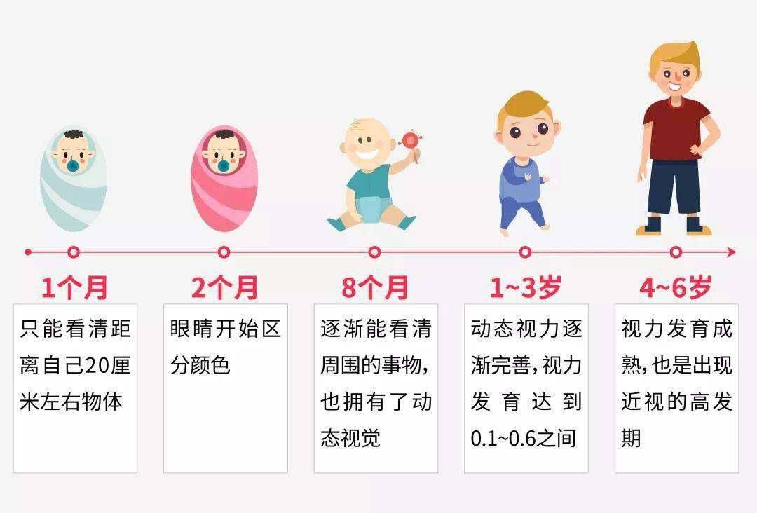 儿童视力发育是一个成长的过程,就像身高发育从低到高,随着年龄增长