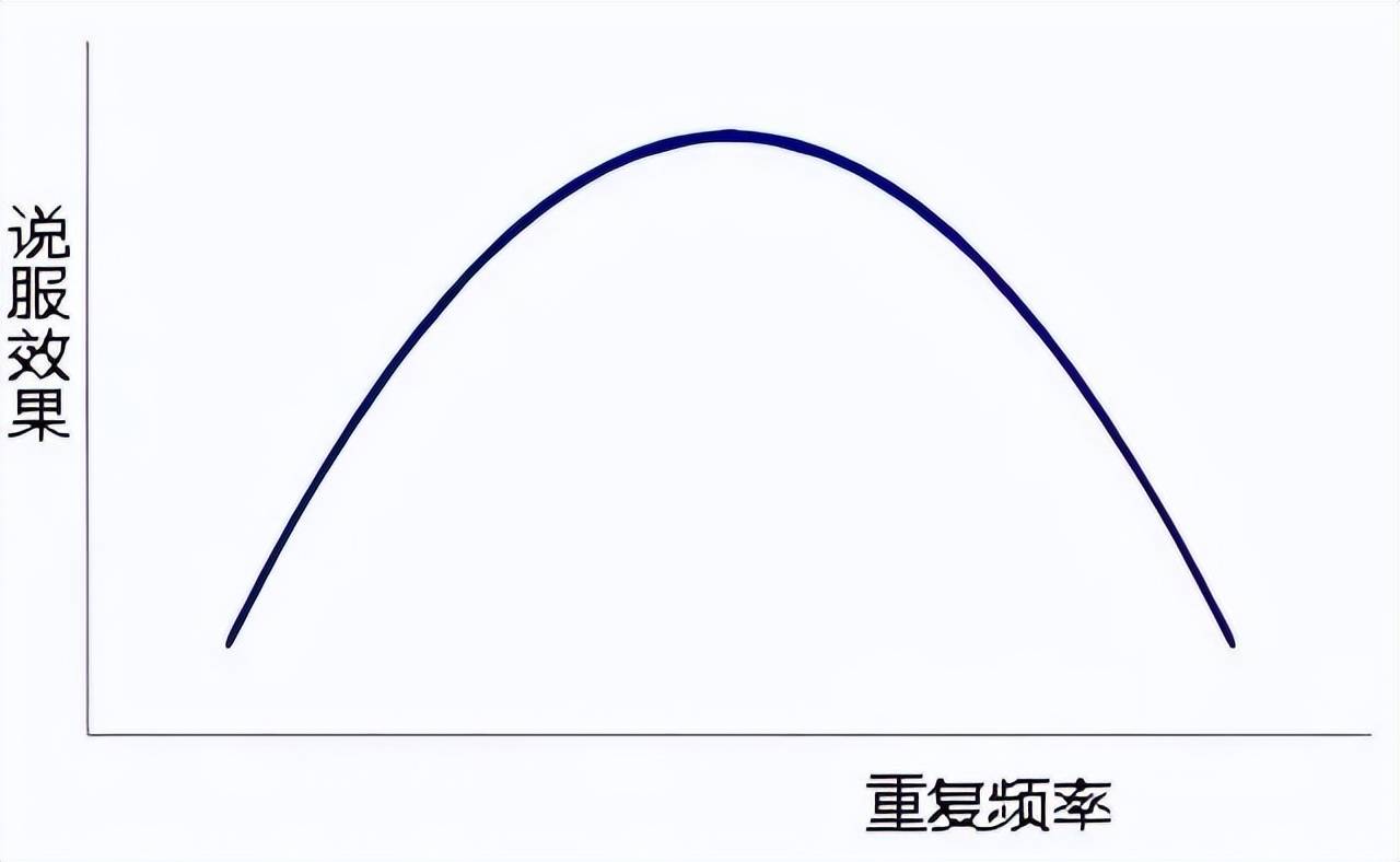 然而,研究表明:重复的频率与说服的效果是呈"倒u曲线.